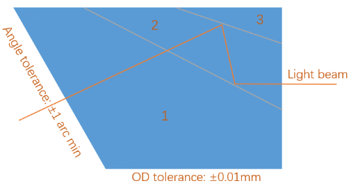 Deflecting simulation
